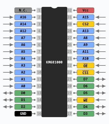 RAM Pinout