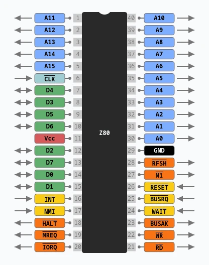 Z80 Pinout